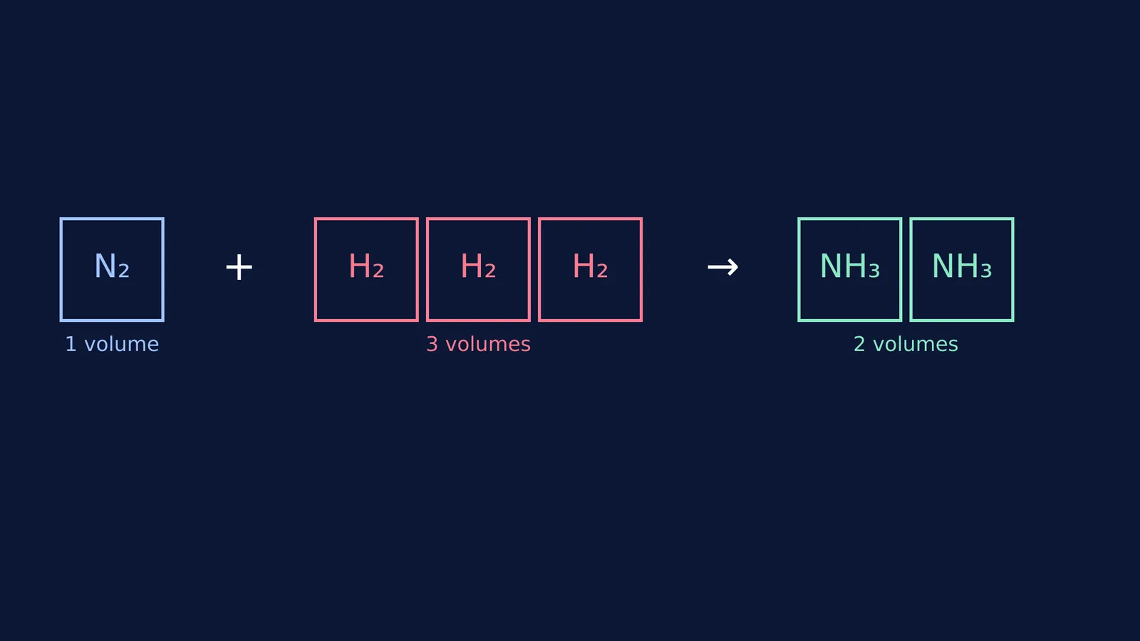 1 volume of nitrogen and 3 volumes of hydrogen producing 2 volumes of ammonia
