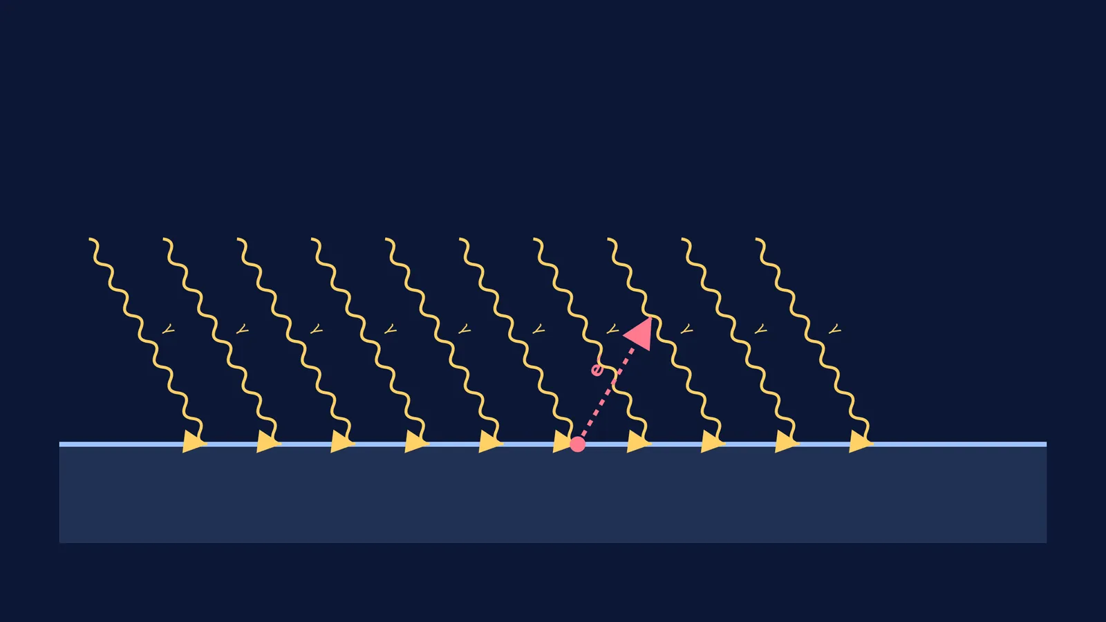10 incident photons striking a metal surface, ejecting 1 photoelectron to show 10% quantum efficiency.