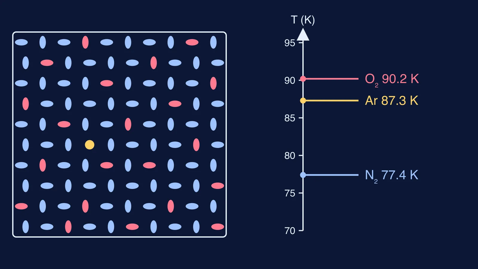 100 dry-air particles in proportion beside nitrogen, argon and oxygen boiling points