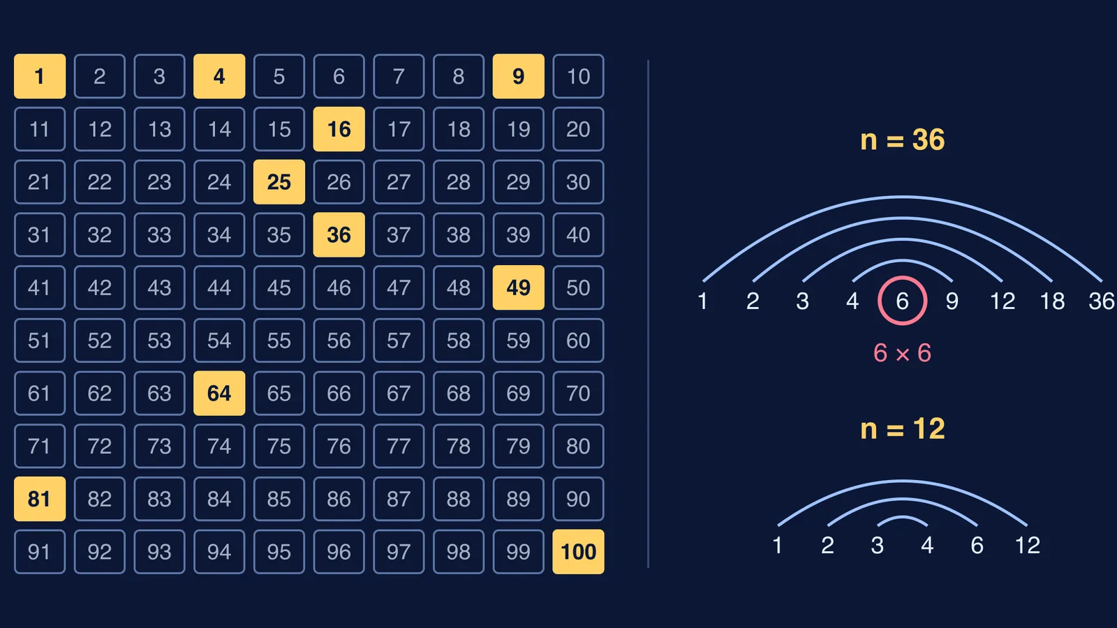 100 lockers with square-numbered ones open, and factor pairs of 36 and 12