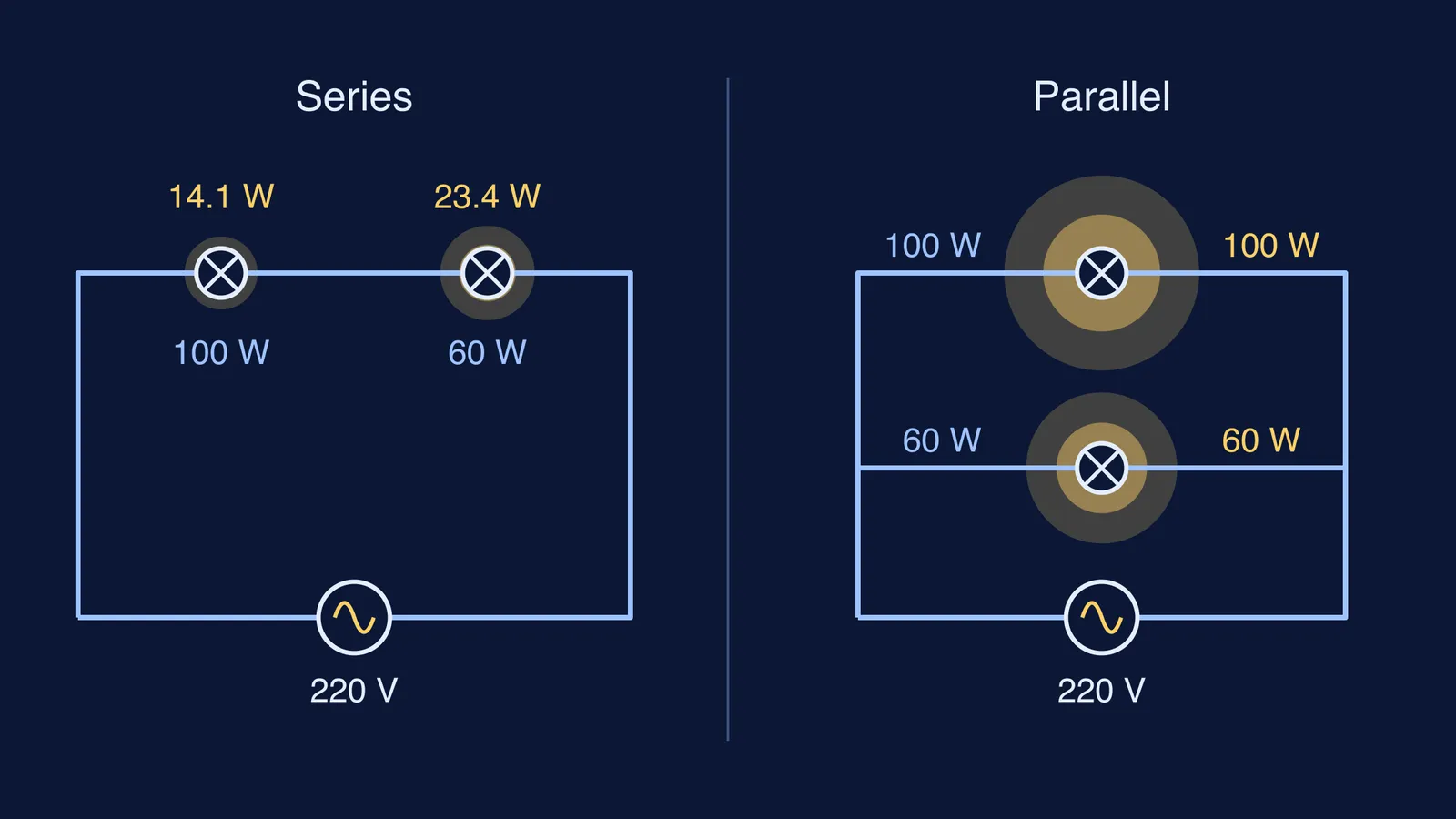 100 W and 60 W bulbs in series and in parallel, glow sized by power
