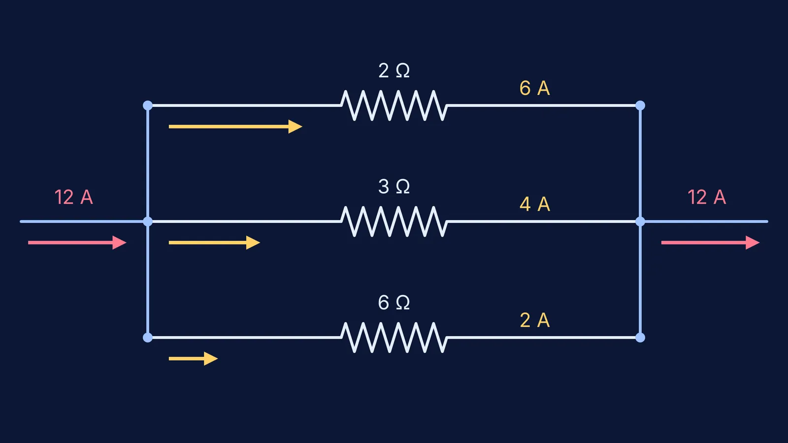 12 amps splitting into 6, 4 and 2 amps across three parallel resistors