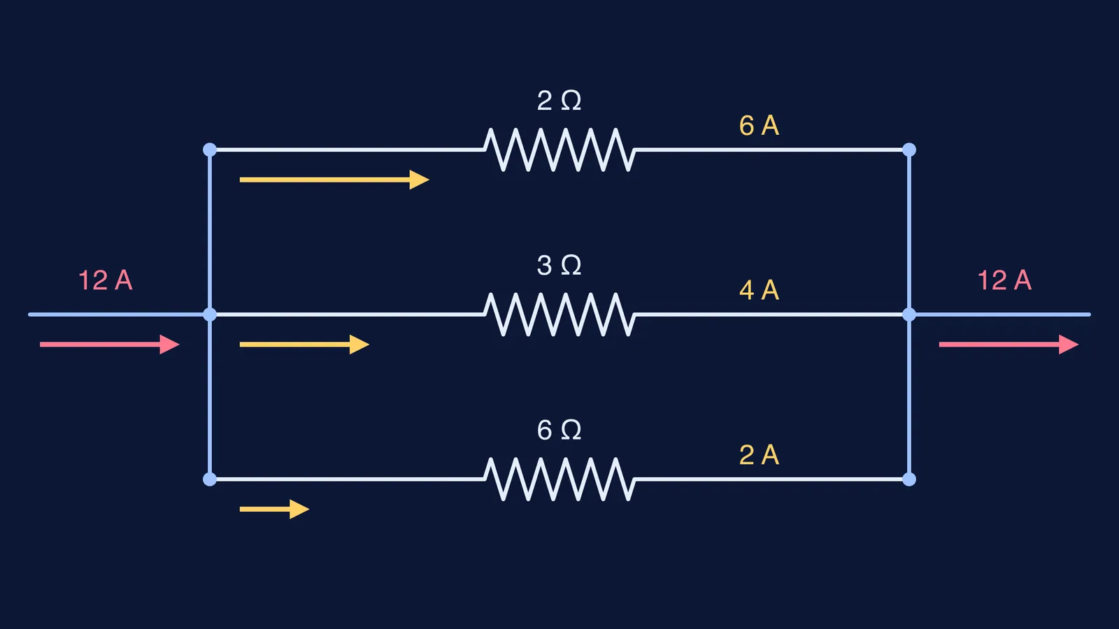 12 amps splitting into 6, 4 and 2 amps across three parallel resistors