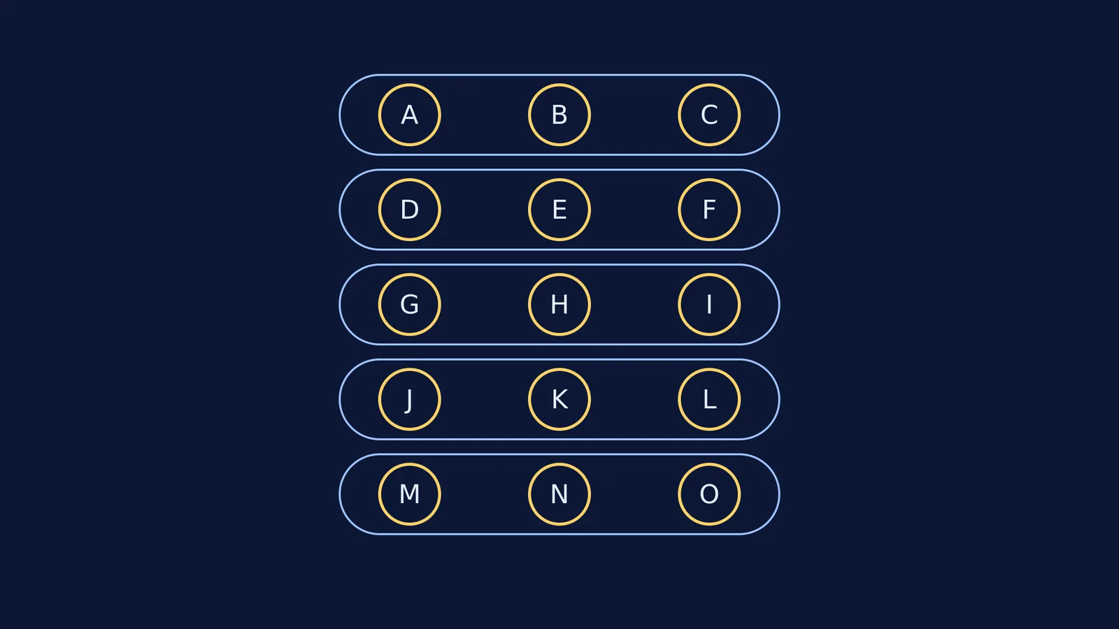15 circles labelled A to O arranged in five rows of three