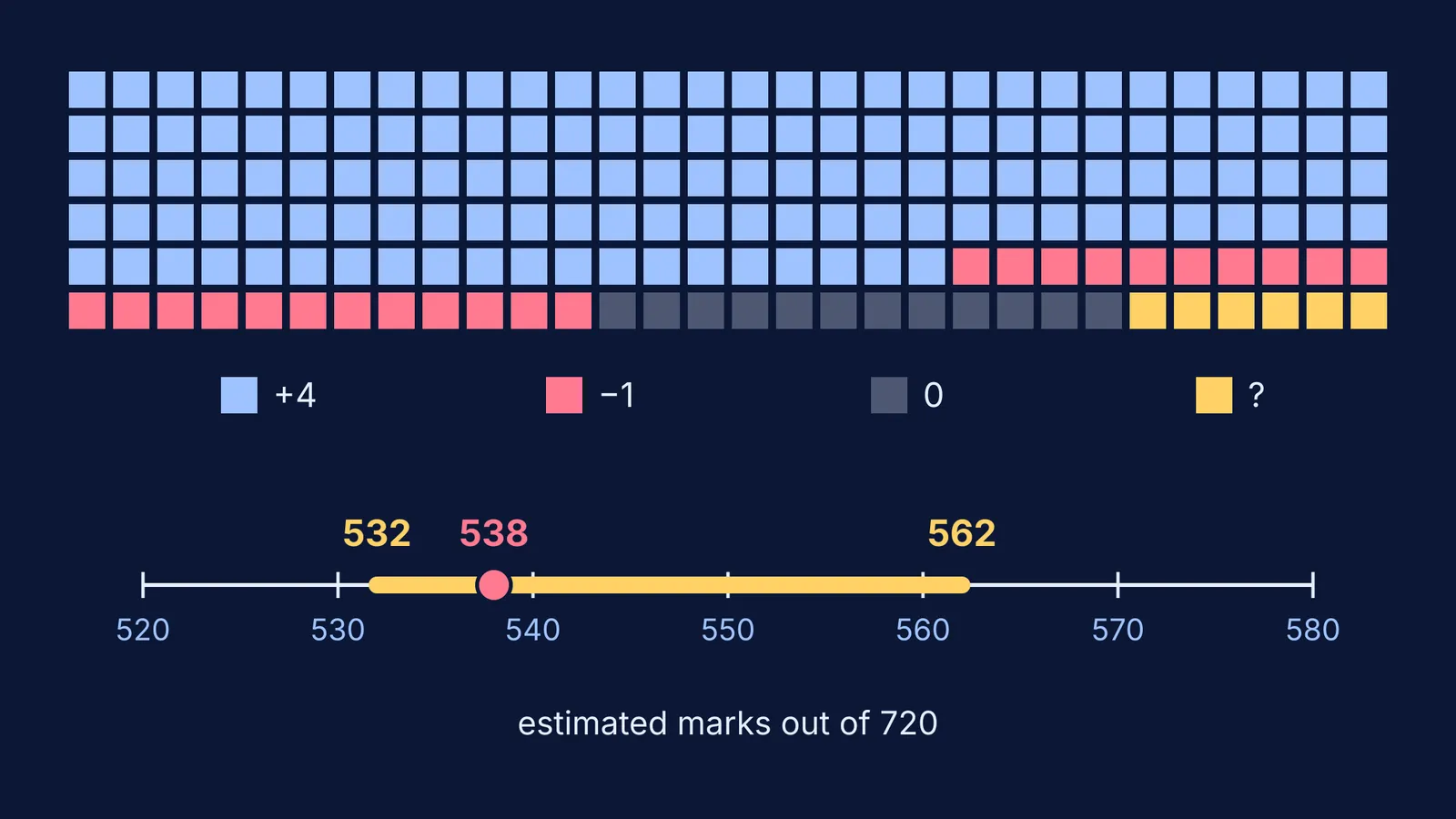 180 answer squares in four buckets and a score range of 532 to 562