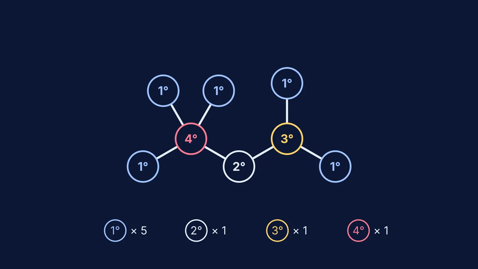2,2,4-trimethylpentane skeleton with each carbon labelled 1°, 2°, 3° or 4°