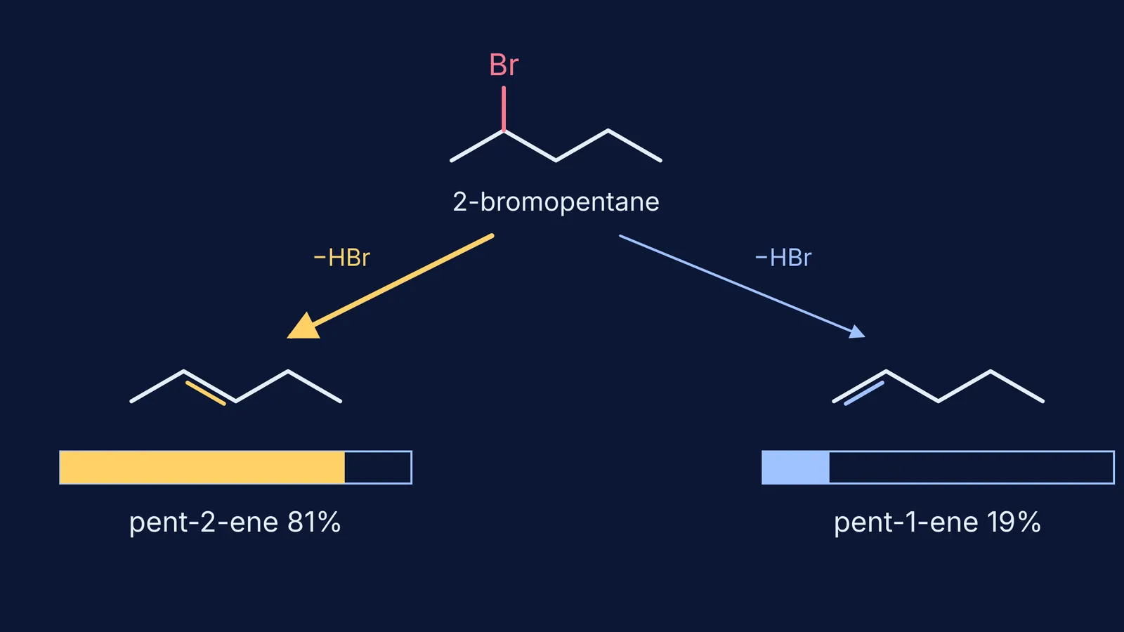 2-bromopentane losing HBr to give pent-2-ene (81%) and pent-1-ene (19%)
