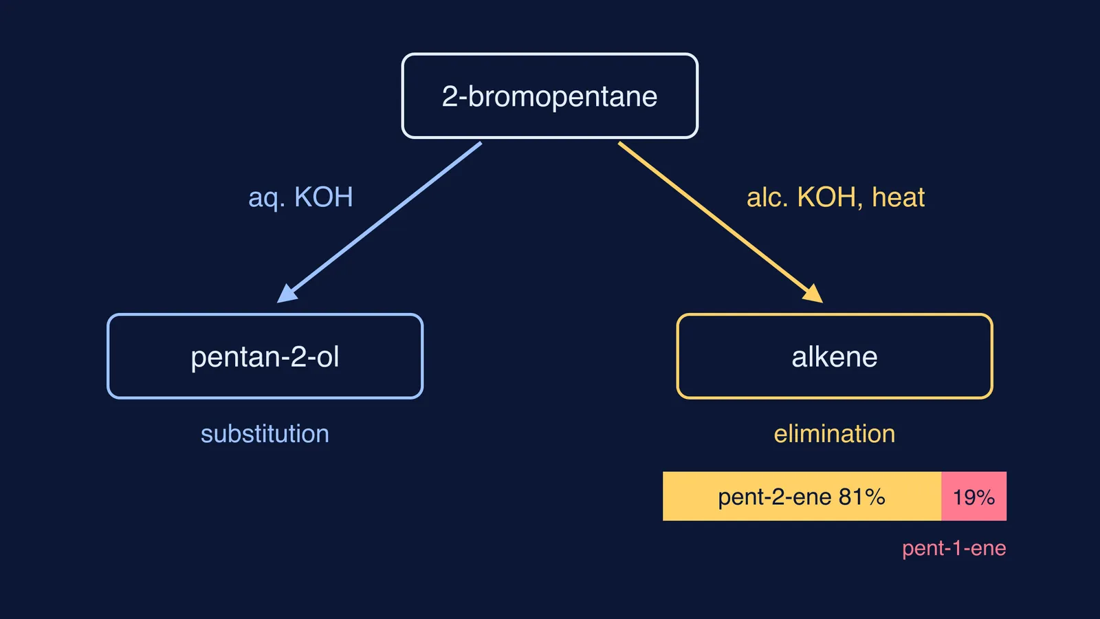 2-bromopentane splits into substitution with aqueous KOH and elimination with alcoholic KOH