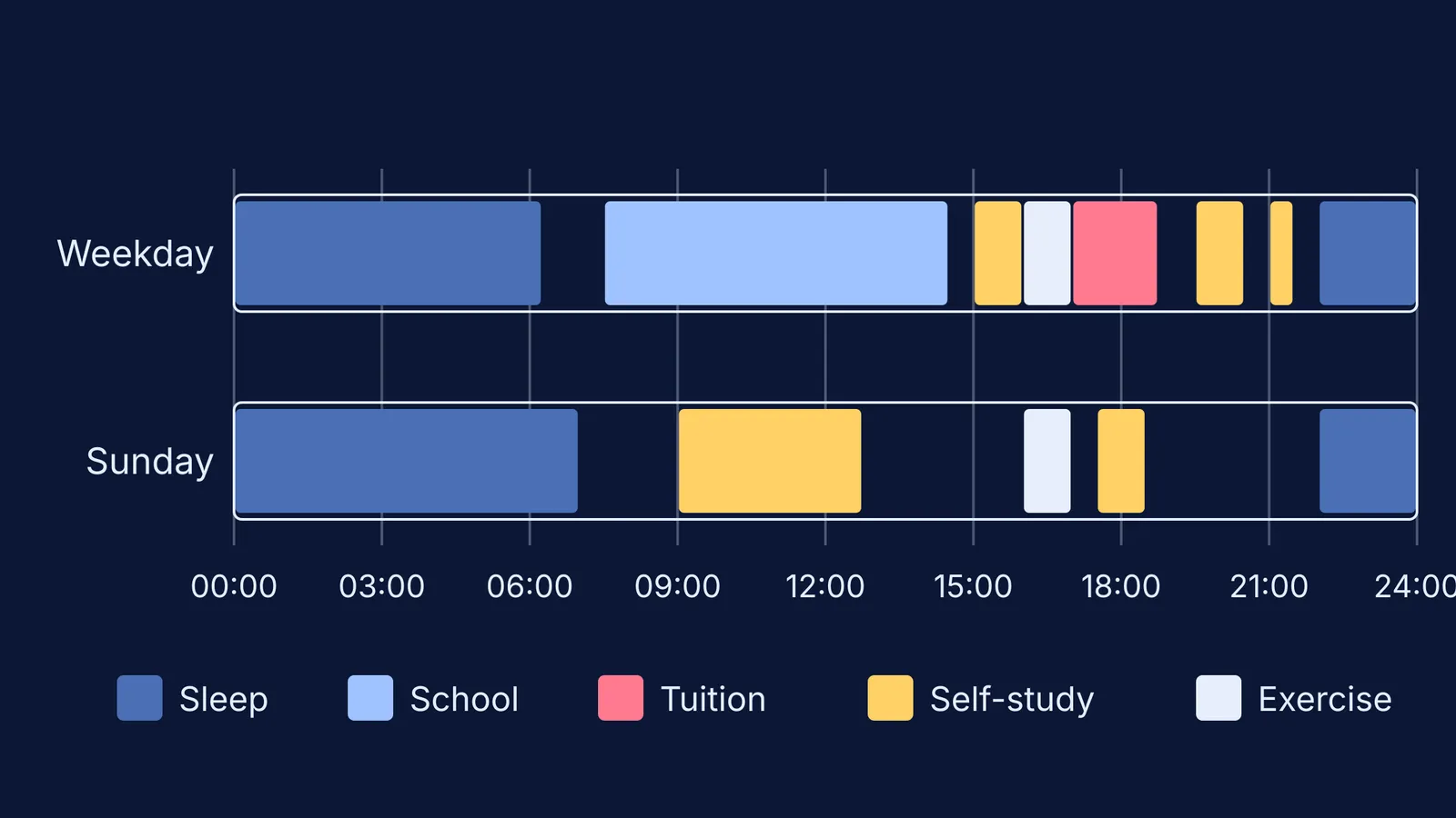 24-hour bars of a Class 10 weekday and Sunday timetable