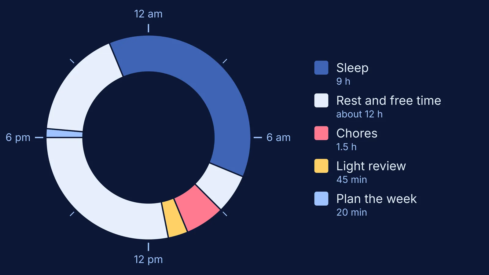 24-hour clock dividing a day off into sleep, rest, chores, review and planning