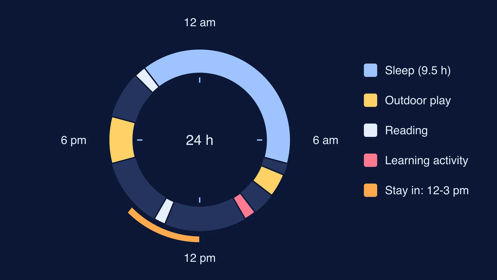 24-hour clock of a summer day with sleep, play, reading and learning blocks