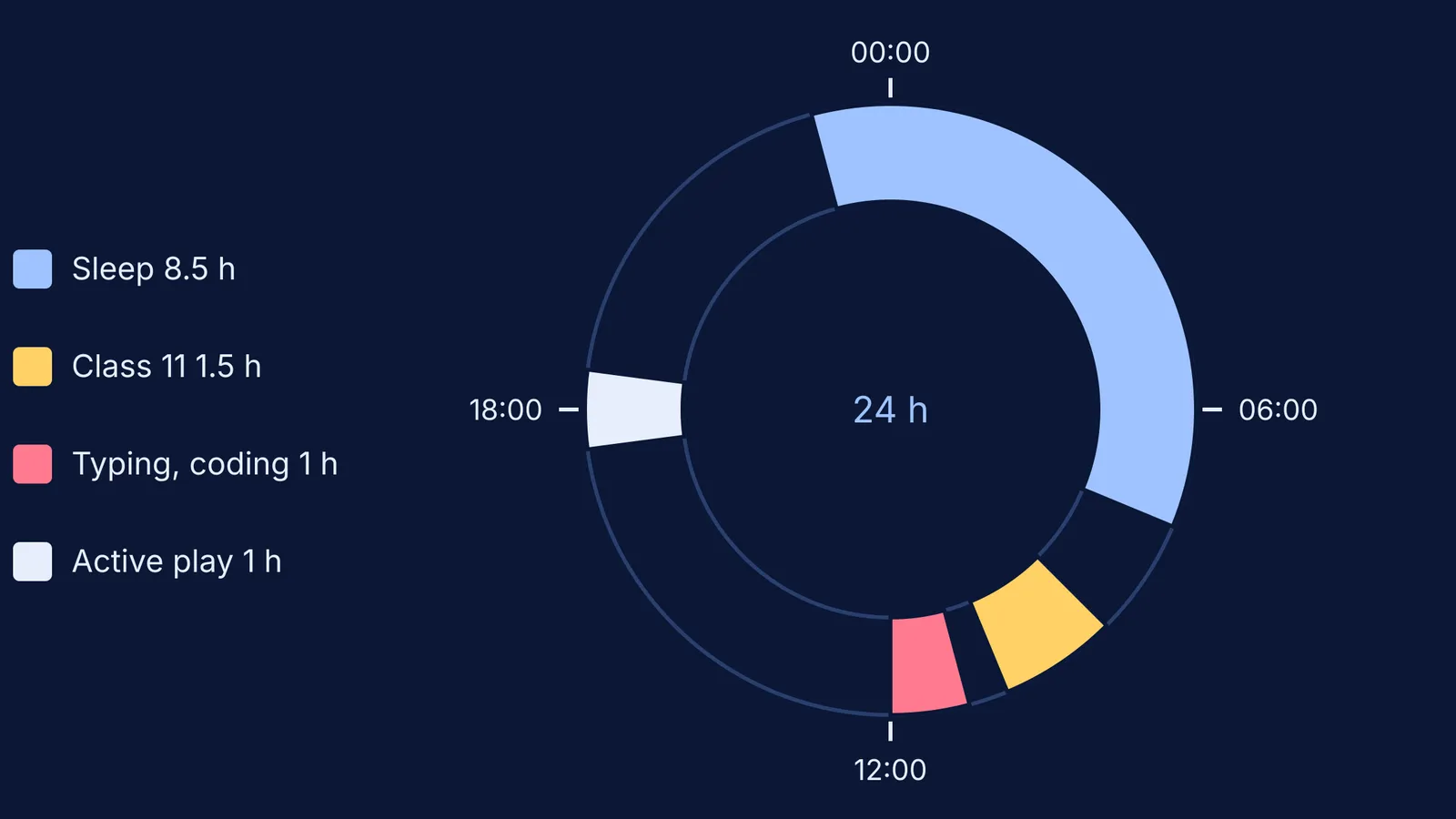 24-hour clock of one break day: sleep, study, skills and activity