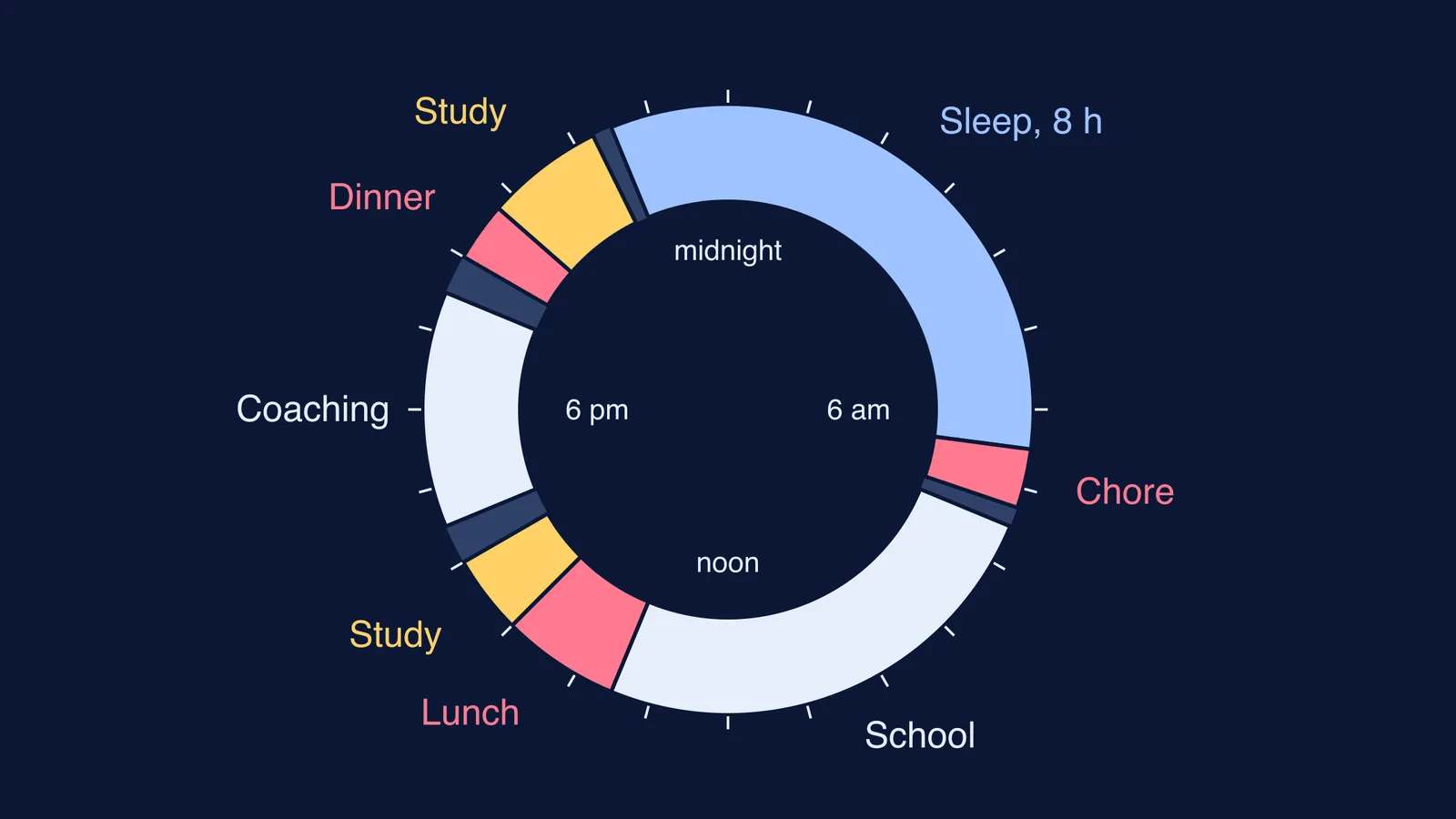24-hour clock ring of a student's day: sleep, school, coaching, study and family time