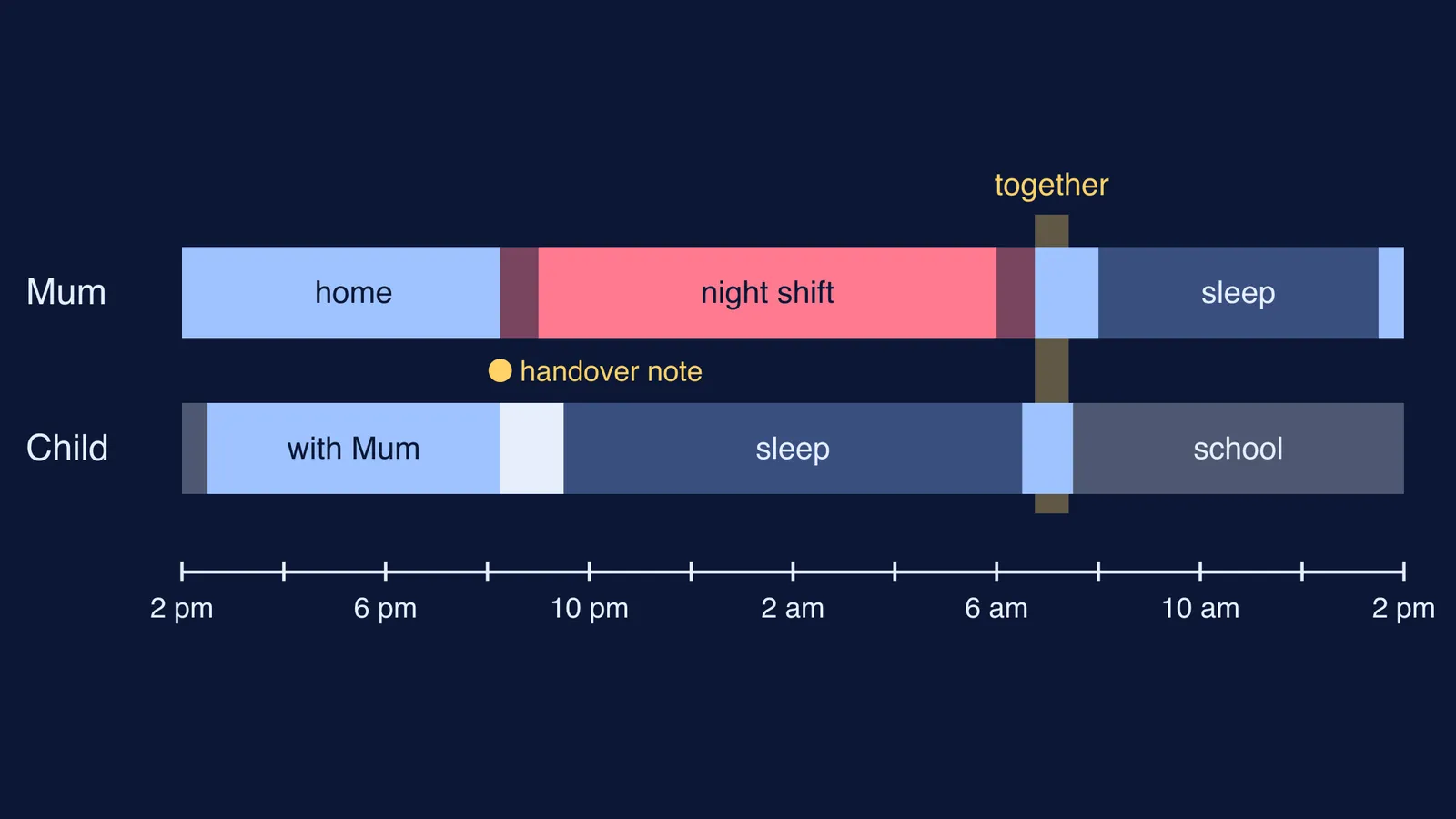 24-hour timeline of a mother's night shift and her child's day