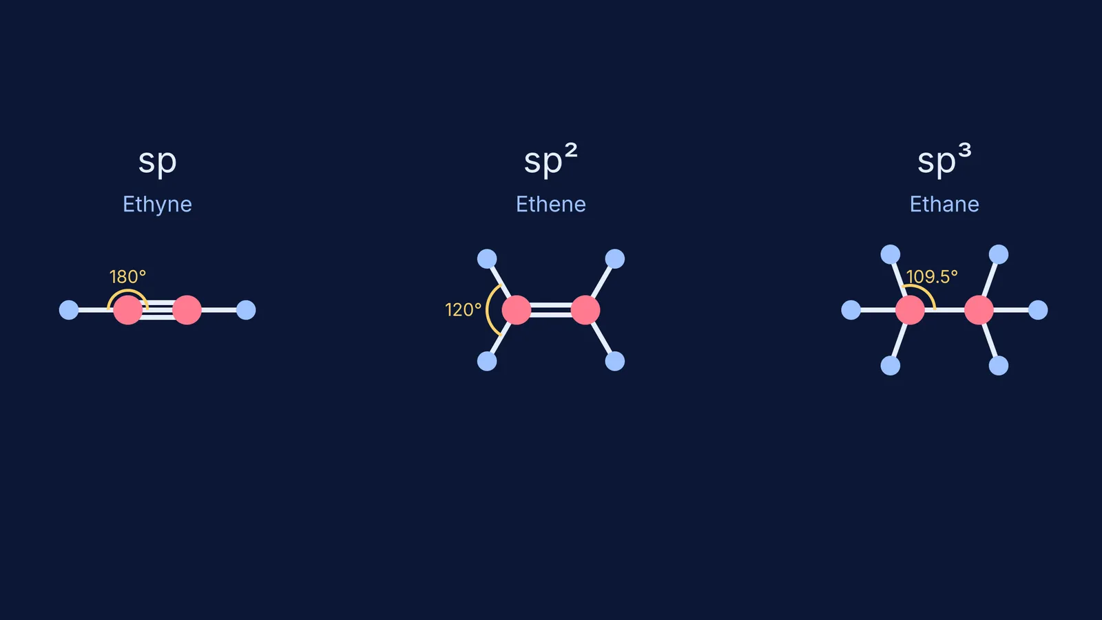 2D representations of ethyne, ethene, and ethane