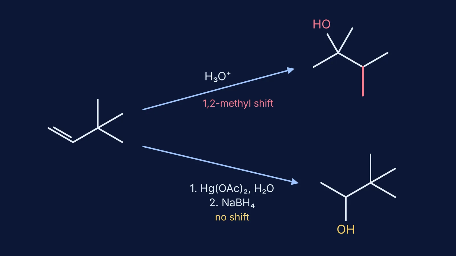 3,3-dimethylbut-1-ene hydrated two ways: acid rearranges, oxymercuration does not