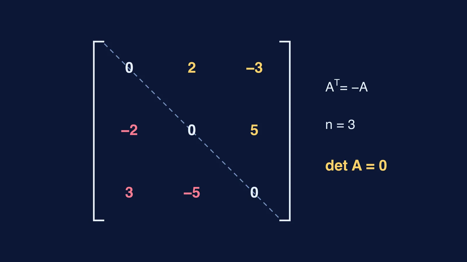 3 × 3 skew-symmetric matrix with zero diagonal and determinant zero