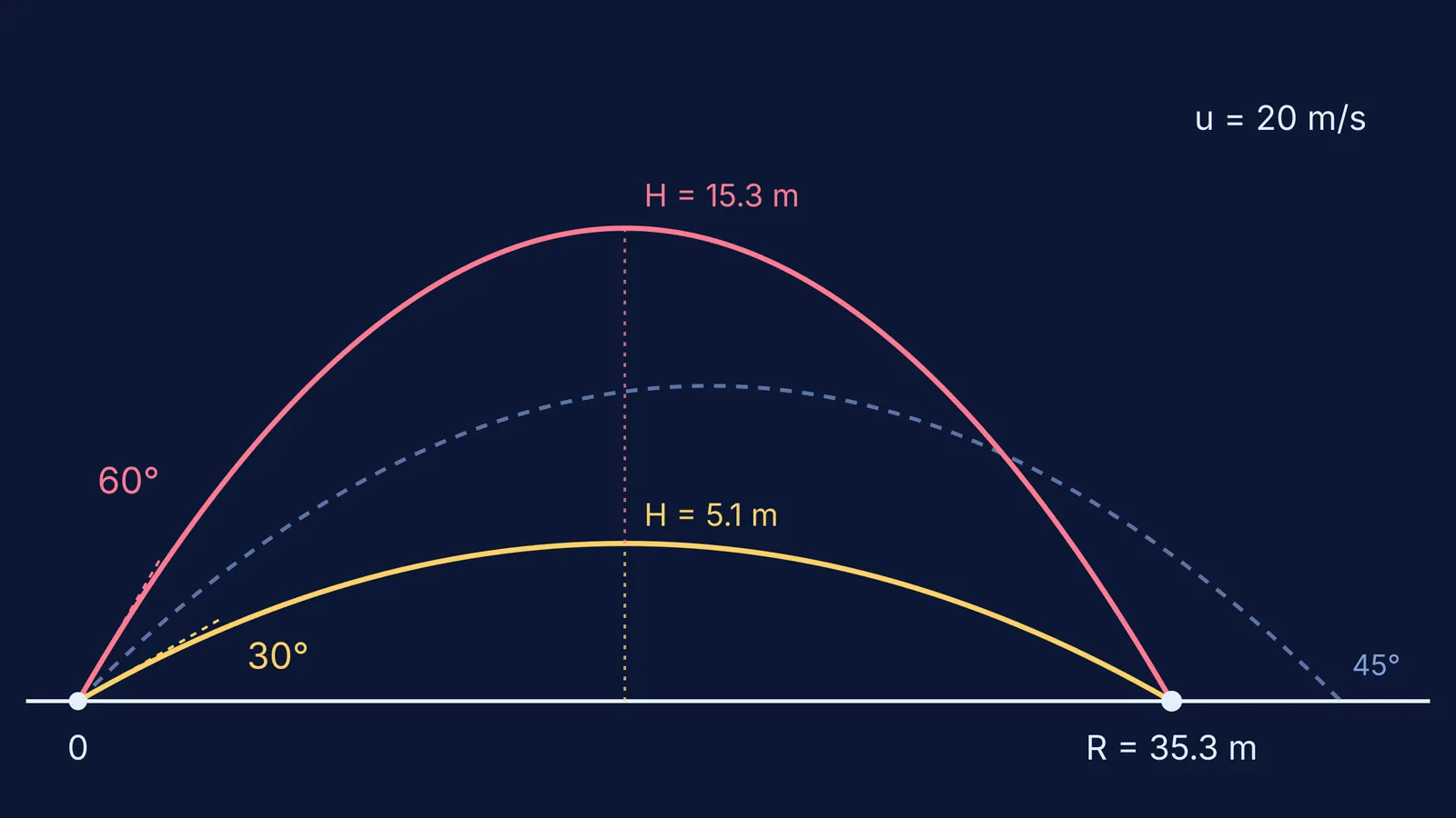 30° and 60° projectile paths landing at the same point, 45° path dashed