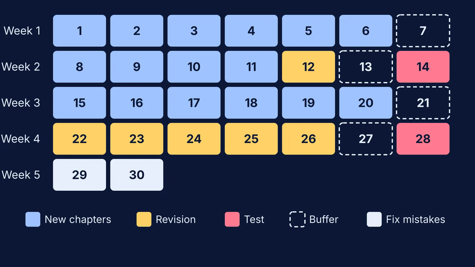 30-day study calendar coloured by new chapters, revision, tests and buffer days