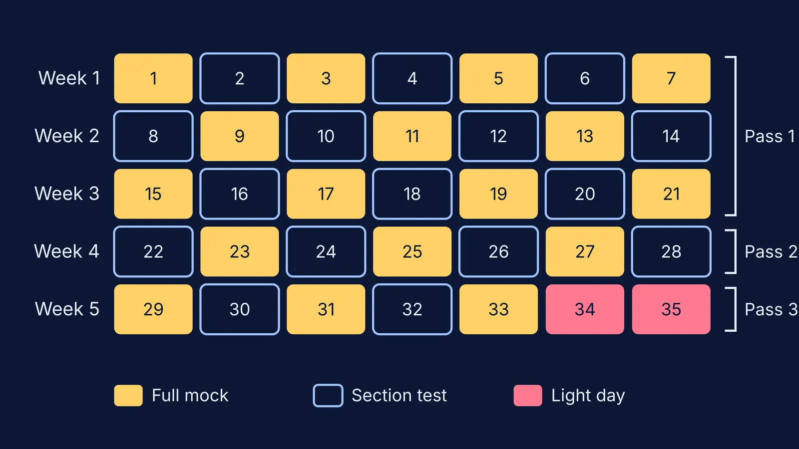 35-day calendar alternating full NEET mocks and section tests, with three biology passes