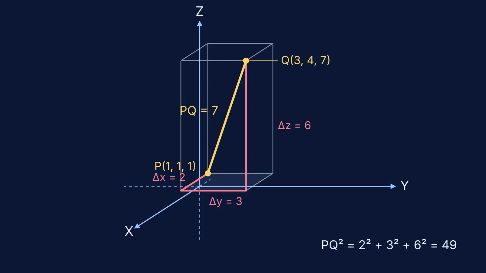 3D axes with a box whose diagonal PQ shows the distance formula