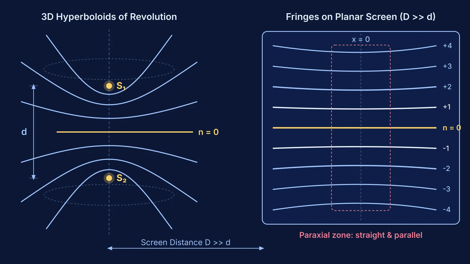 3D hyperboloids of revolution from two sources intersecting a screen into hyperbolic fringes
