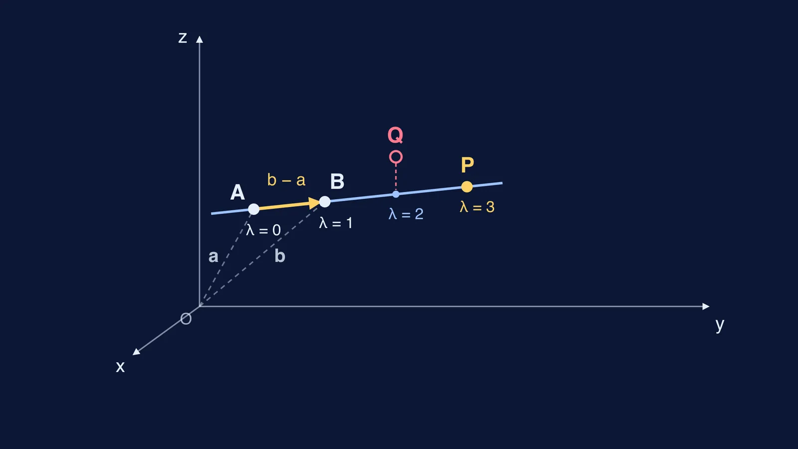 3D line through points A and B, with P on it and Q off it
