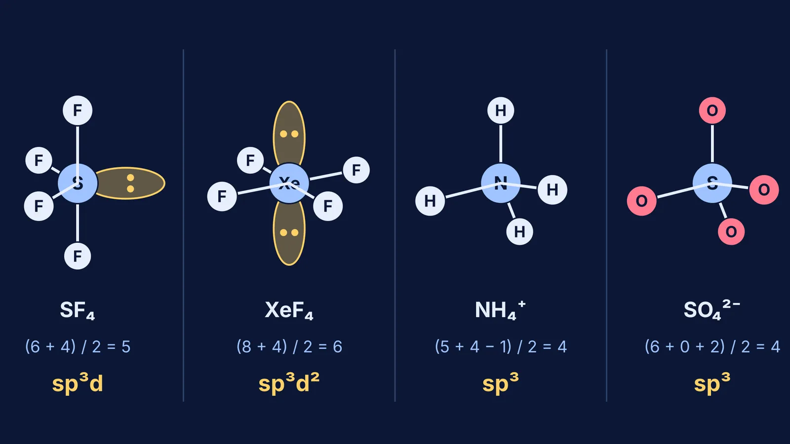 3D shapes of SF4, XeF4, NH4+ and SO4 2- with their hybridisation sums