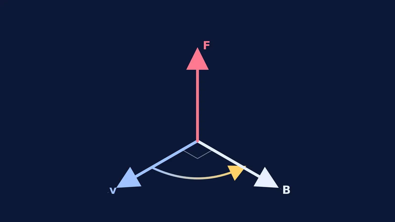 3D vectors of magnetic force F, velocity v and magnetic field B.