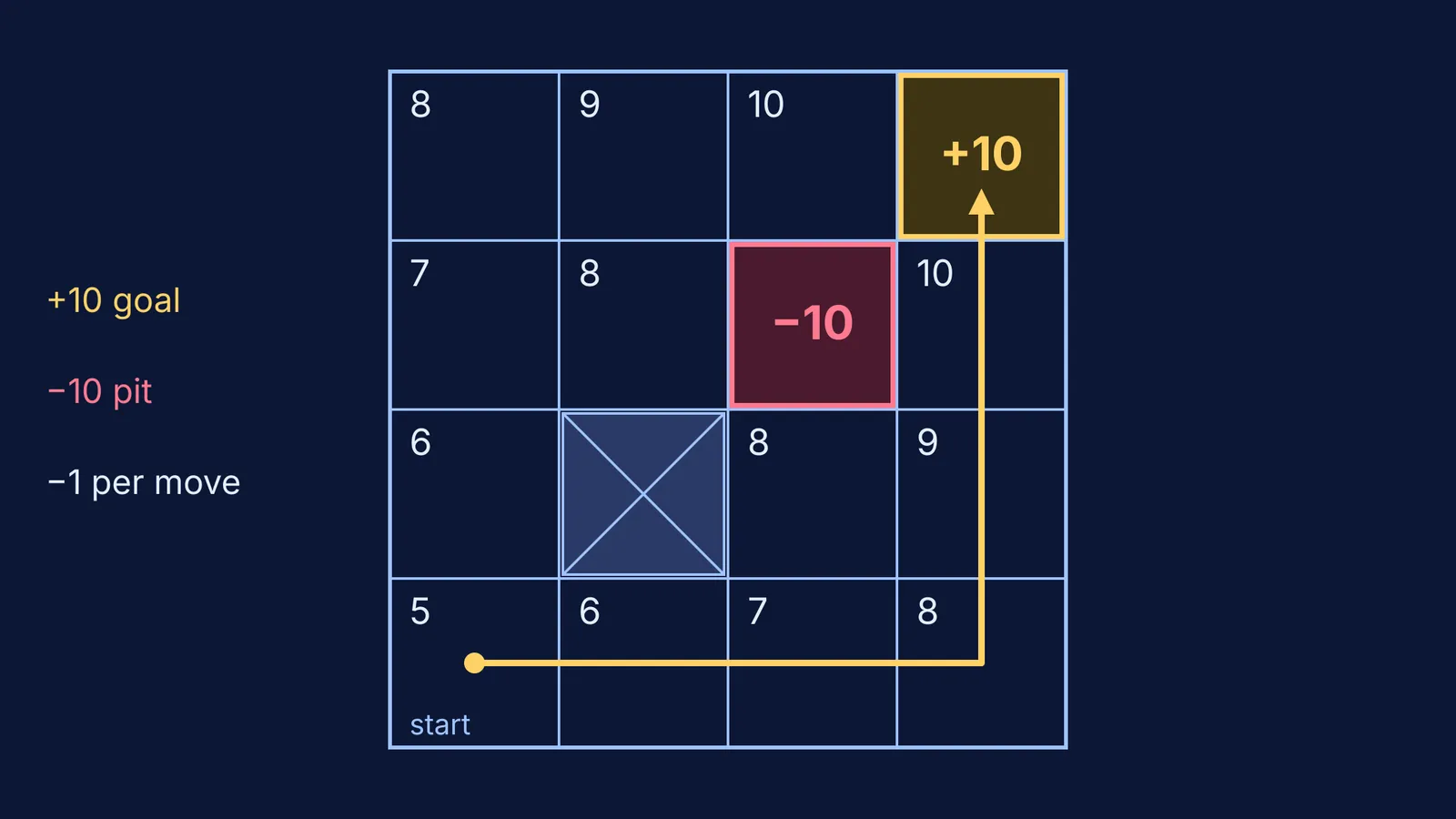 4×4 grid game with goal, pit, wall, square values and best route