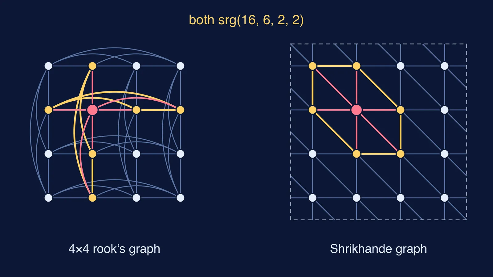 4×4 rook's graph beside the Shrikhande graph, one vertex's neighbourhood highlighted