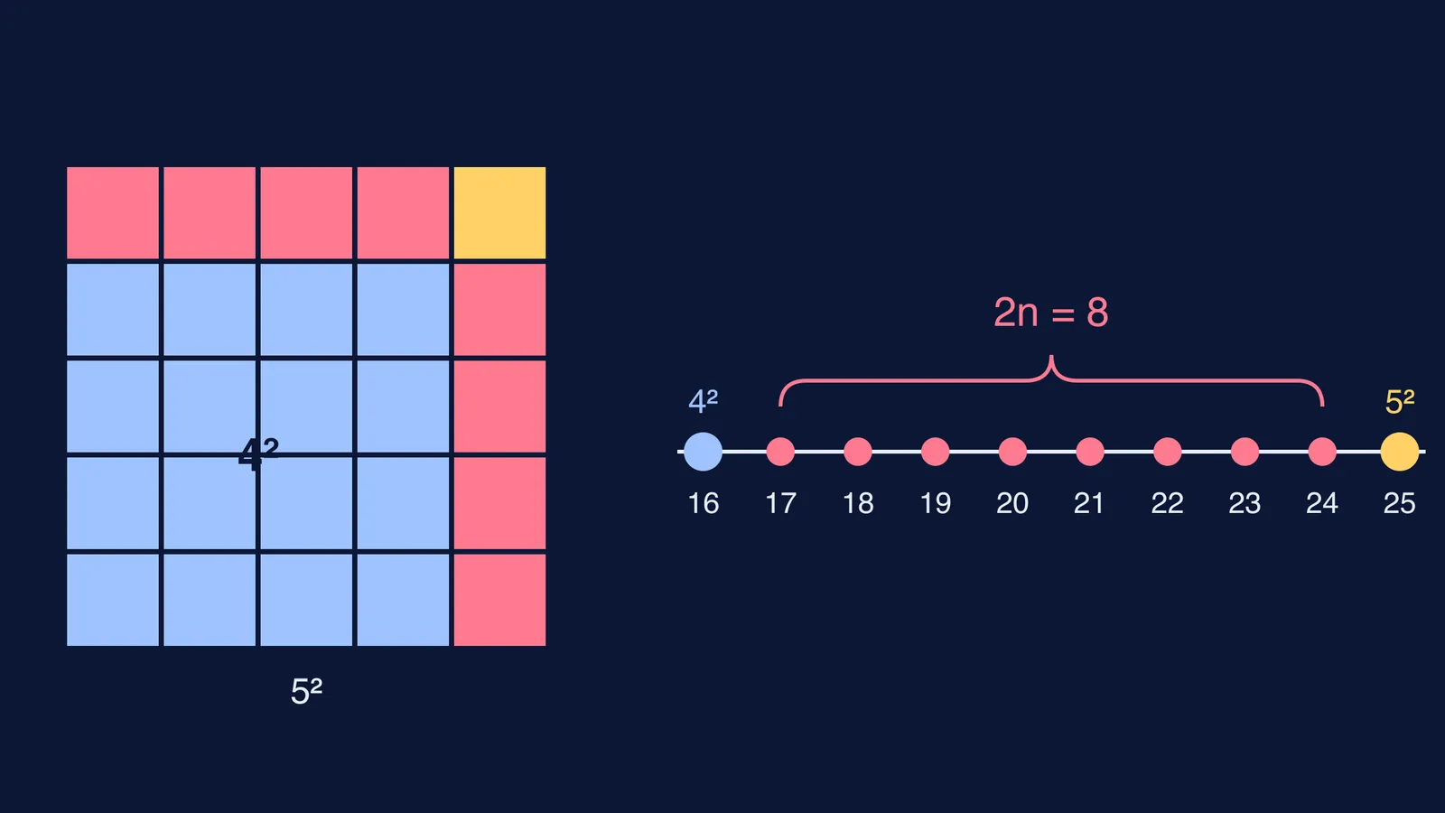 4 by 4 tile square grown to 5 by 5, beside numbers 16 to 25