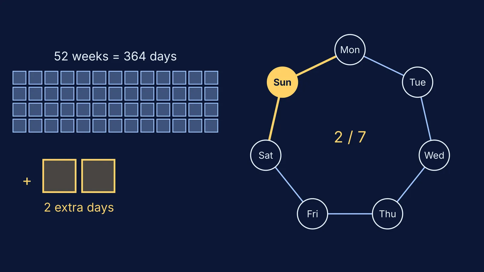 52 weeks plus two extra days, and seven weekday pairs with Sunday's two highlighted