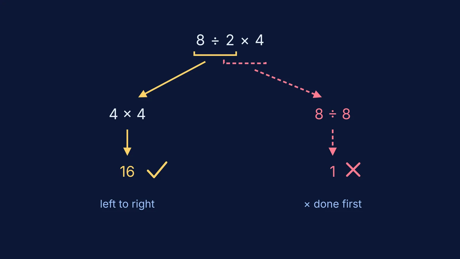 8 ÷ 2 × 4 evaluated two ways: 16 left to right, 1 multiplying first