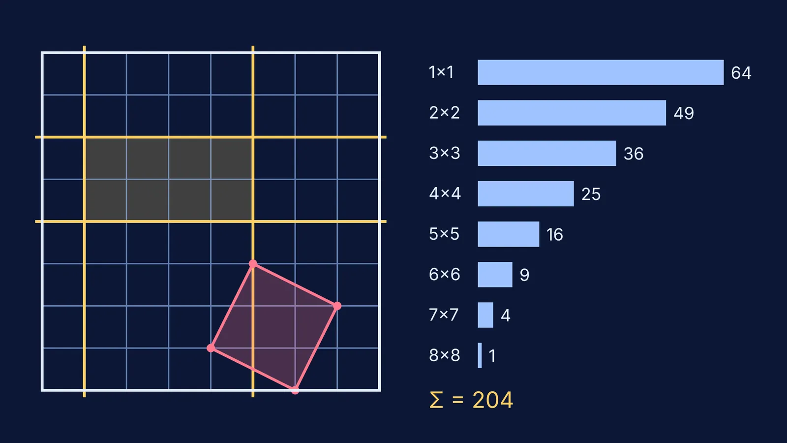 8×8 grid with a highlighted rectangle, a tilted square and square counts by size