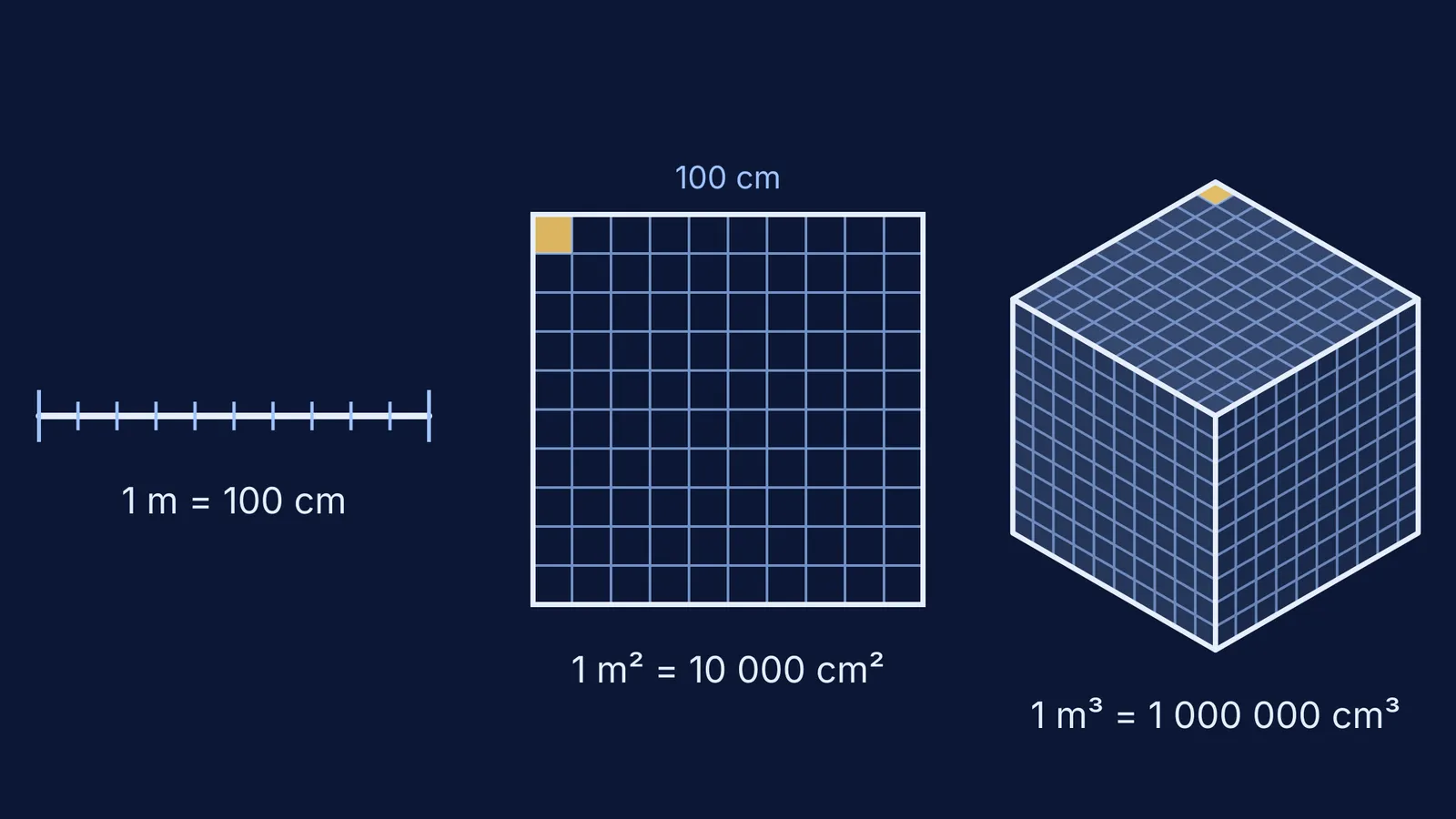 A 1 m line, square and cube divided into 10 cm parts