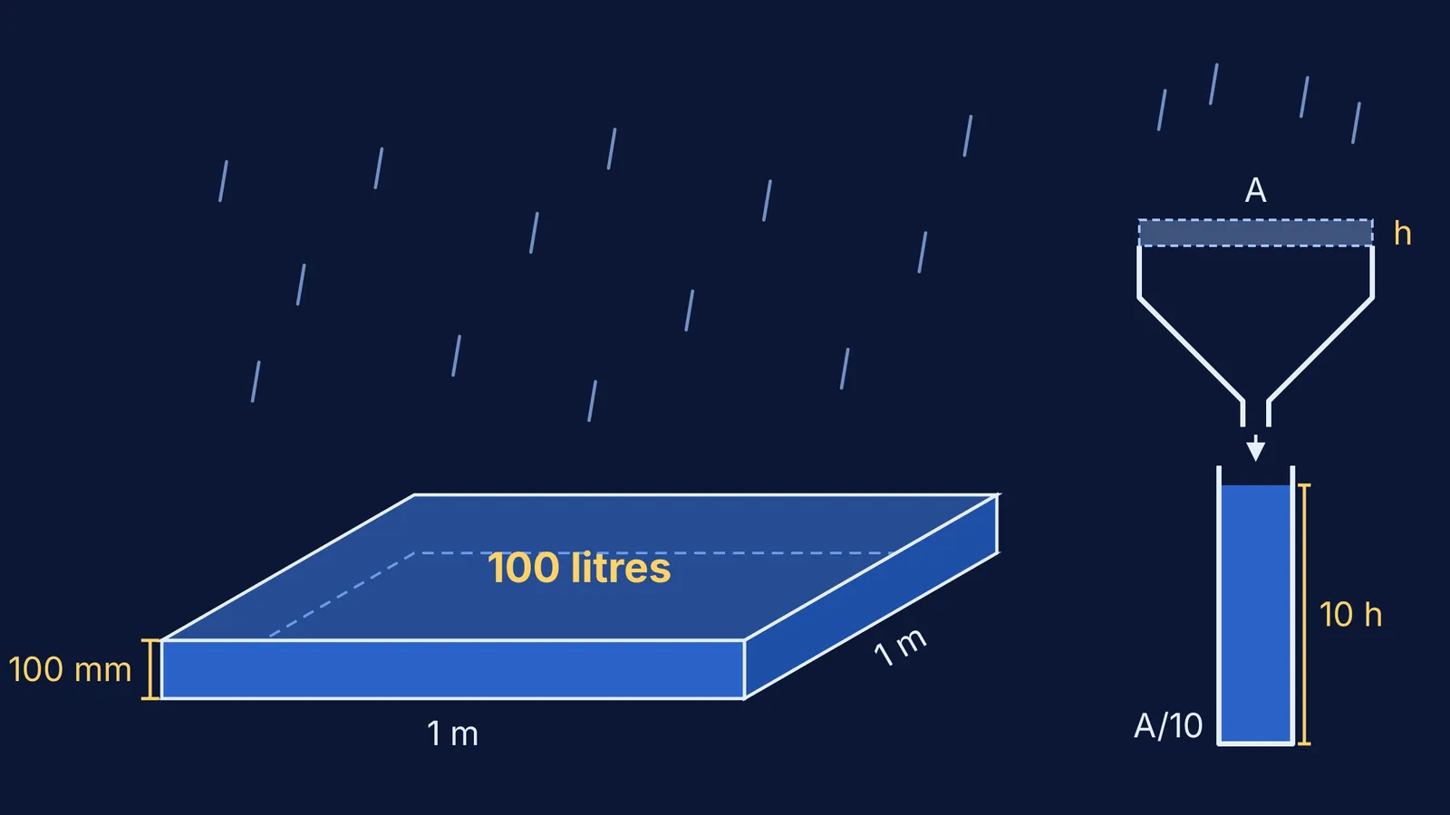 A 1 m square holding 100 mm of water beside a rain gauge