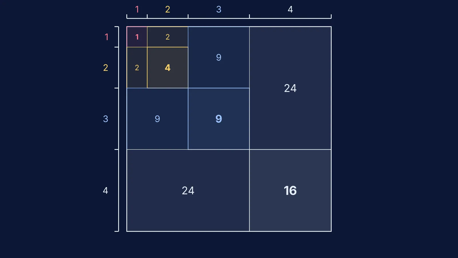 A 10 by 10 grid divided into colored regions showing 1³, 2³, 3³ and 4³