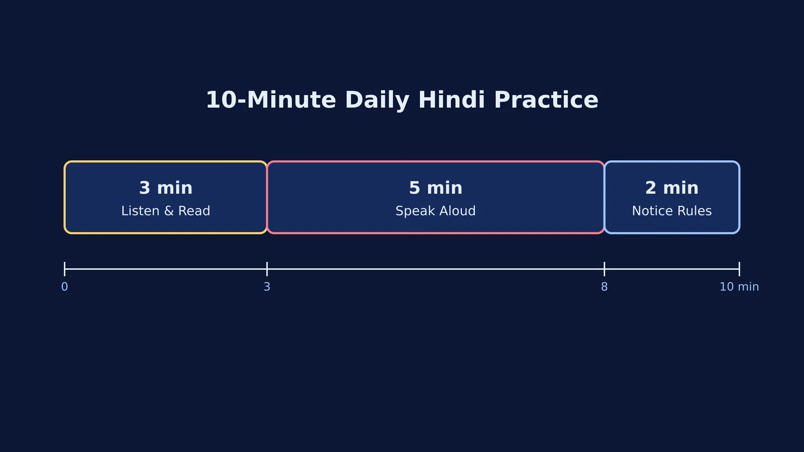 A 10-minute schedule: 3 minutes listen and read, 5 minutes speak aloud, 2 minutes notice rules.