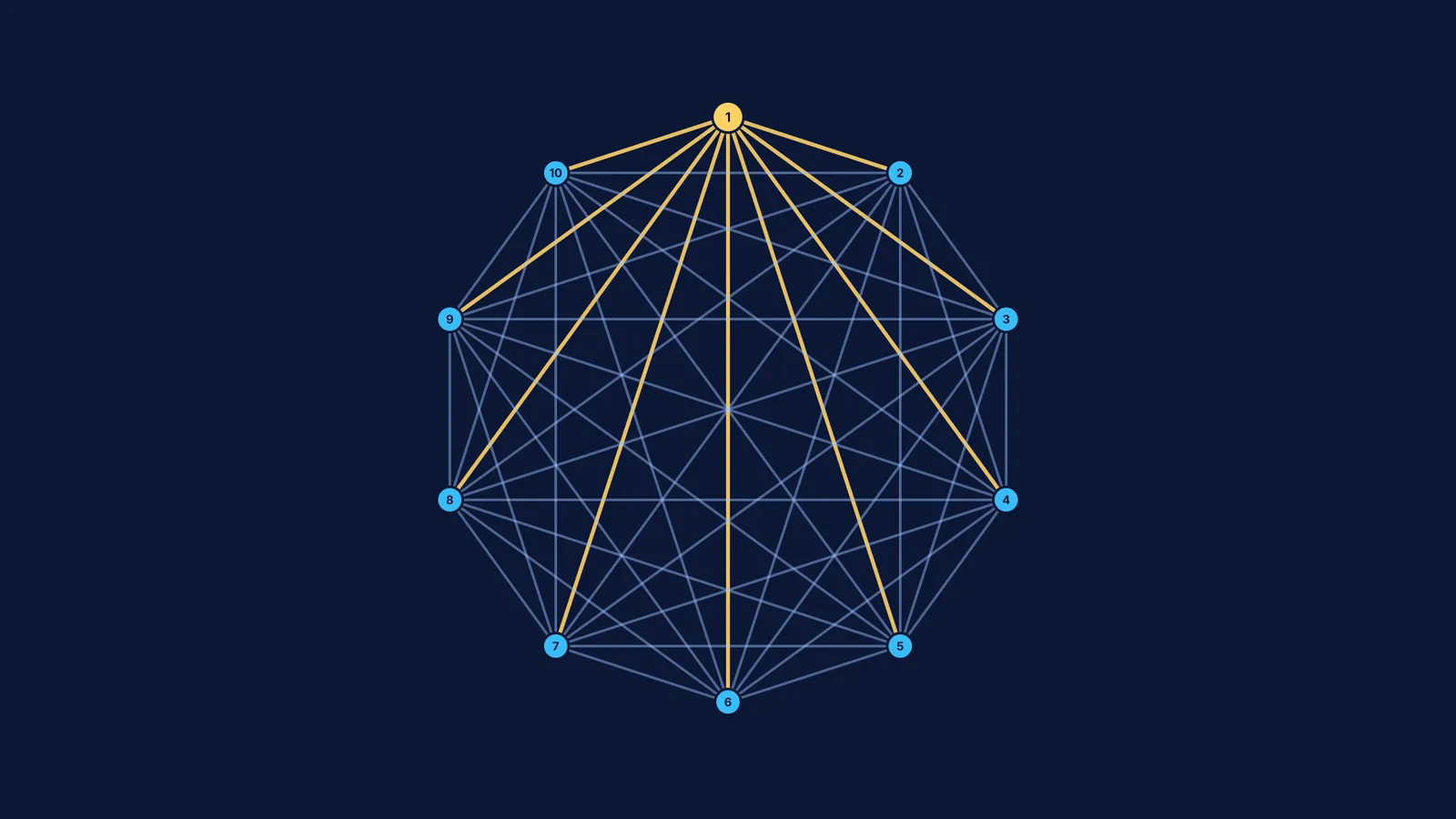 A 10-node complete graph showing all 45 connecting edges between pairs of vertices