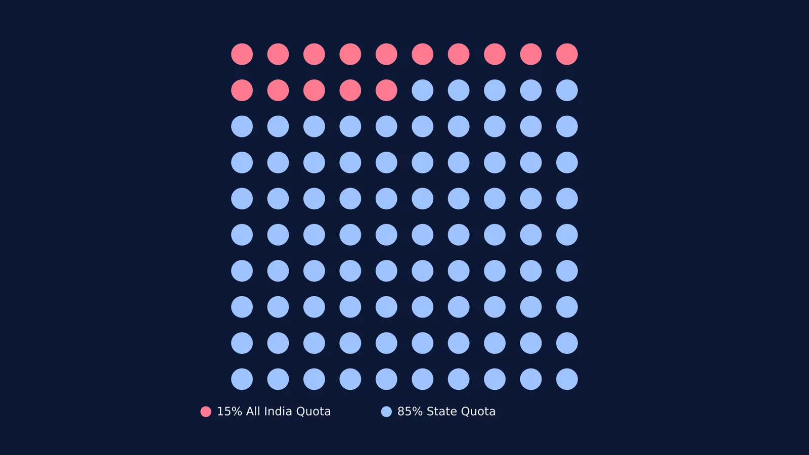 A 100-circle grid showing 15 pink and 85 blue dots