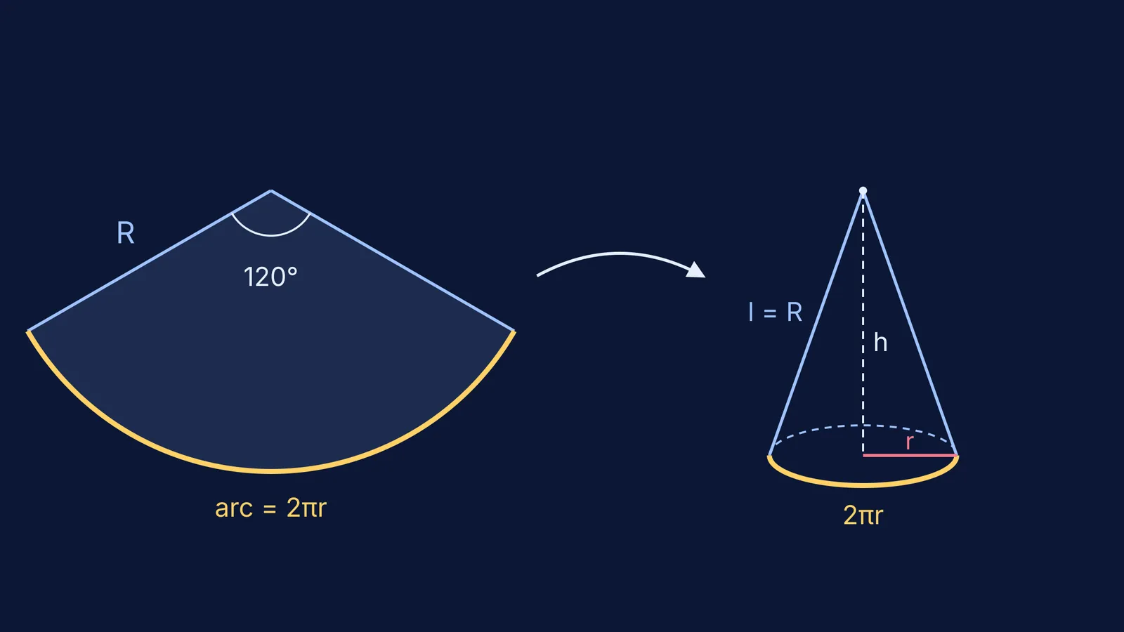 A 120 degree sector of a circle rolled into a cone, lengths labelled