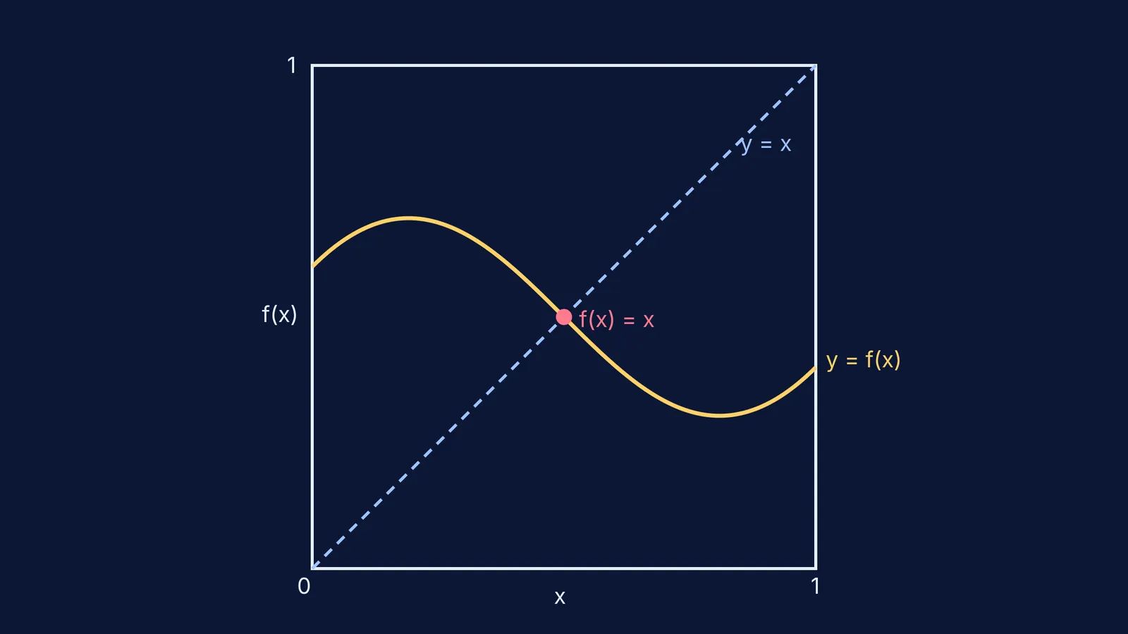 A 1D graph showing a continuous function intersecting the line y = x.