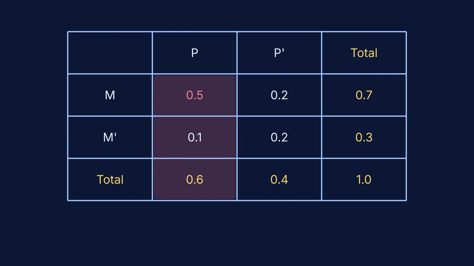 A 2 by 2 contingency table showing probability calculations.
