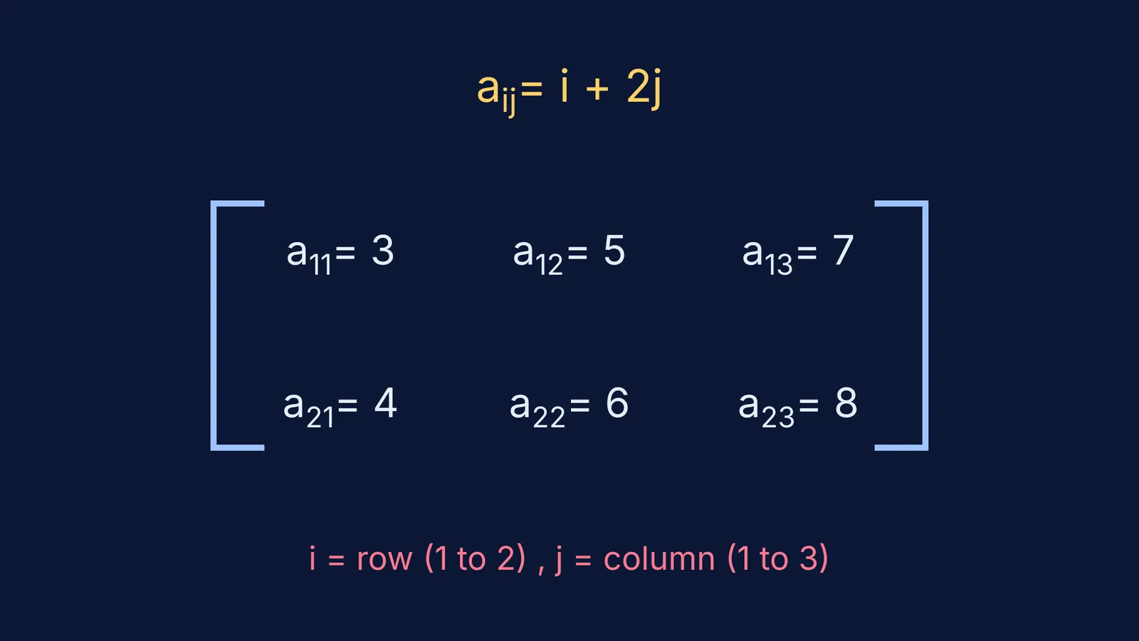 A 2 by 3 matrix constructed using the rule aij = i + 2j