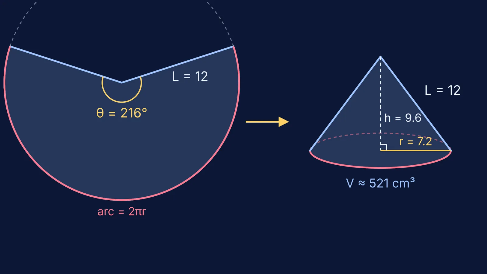 A 216-degree paper sector of radius 12 rolled into a cone of radius 7.2