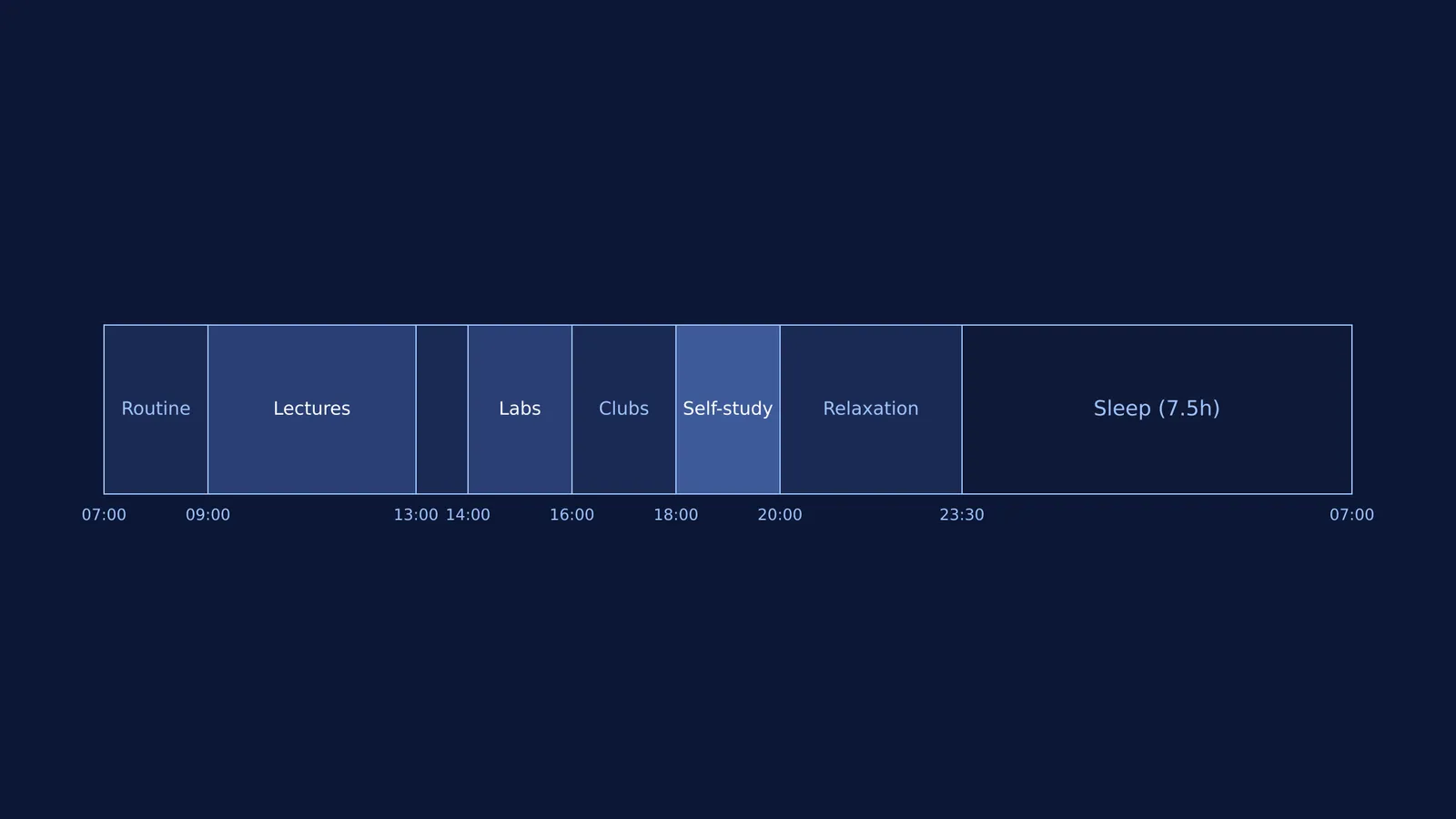 A 24-hour block schedule showing classes, self-study, and 7.5 hours of sleep.