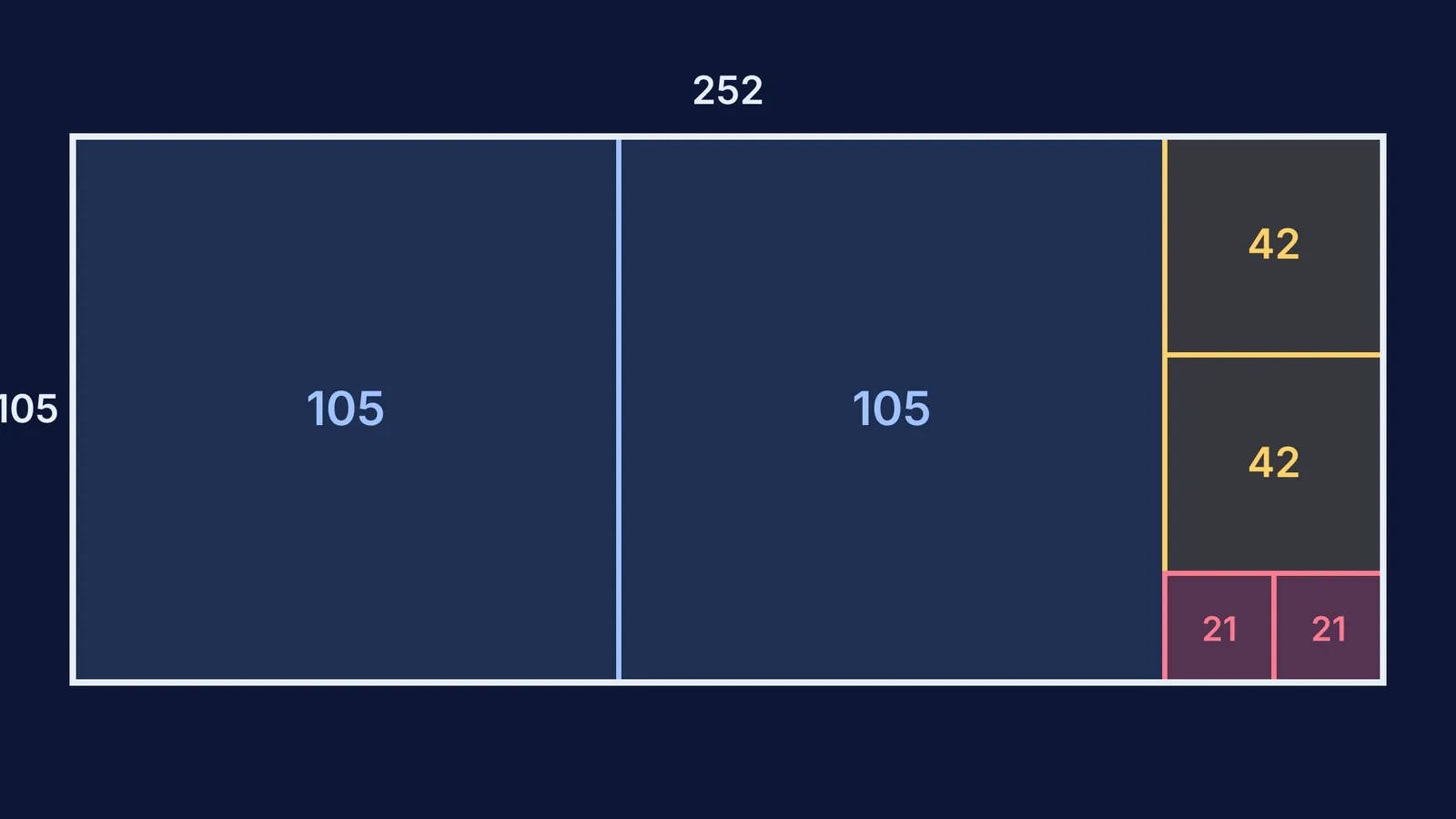 A 252 by 105 rectangle tiled by squares of side 105, 42 and 21