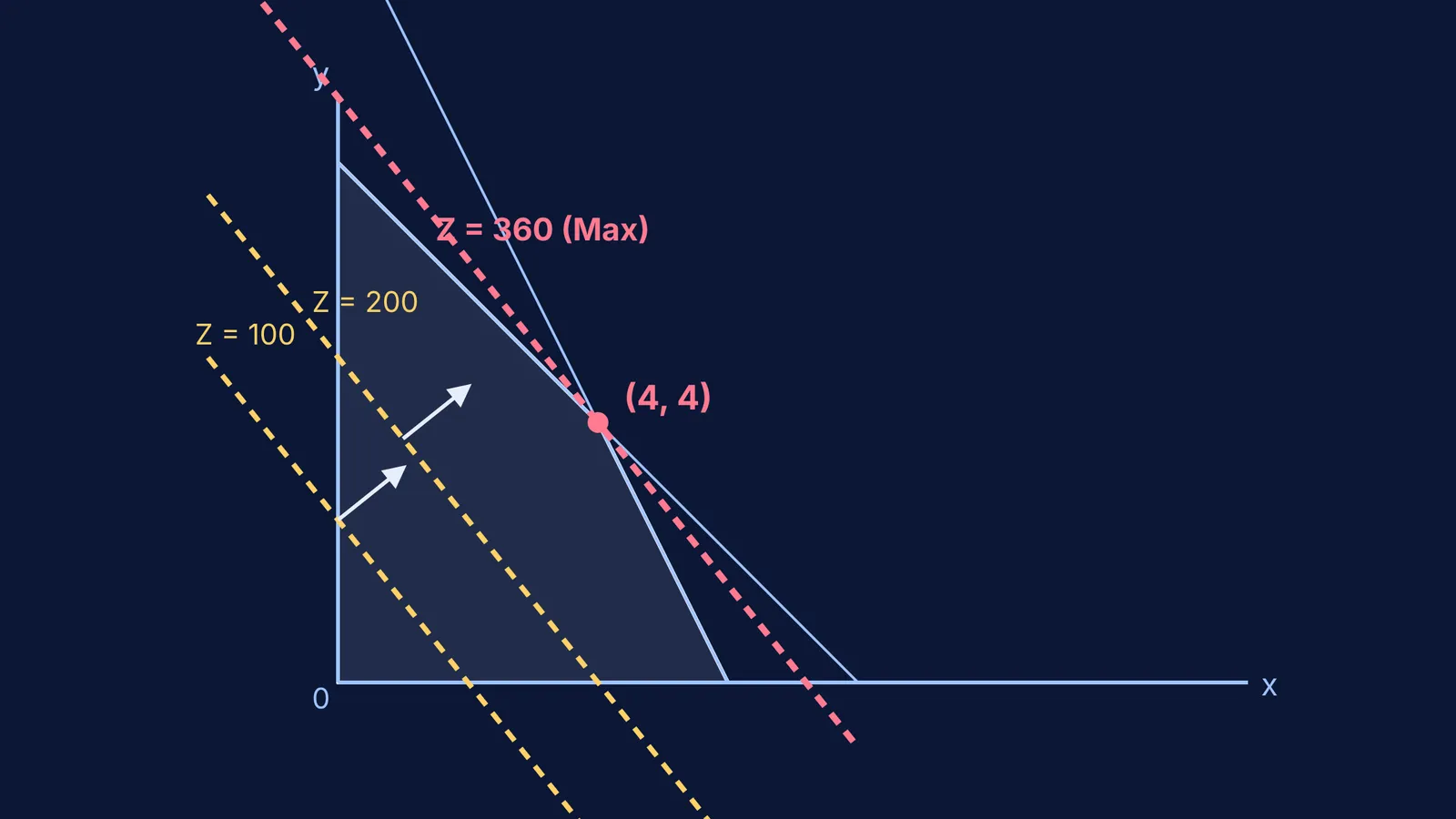 A 2D graph showing a feasible region and sliding parallel isoprofit lines.