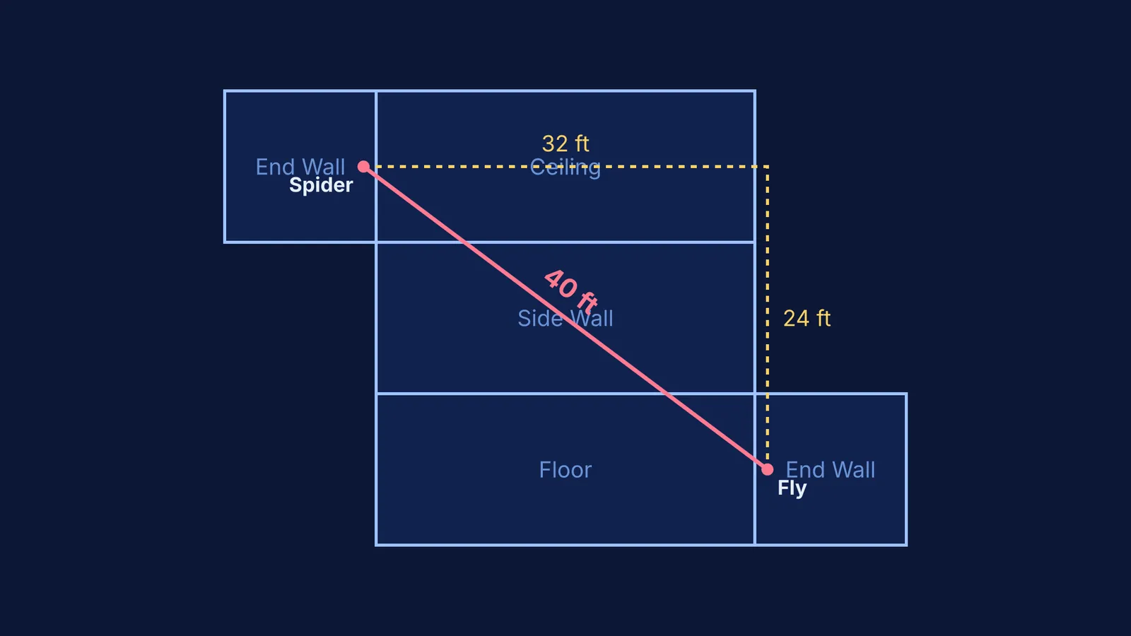 A 2D net of a room showing the 40-foot shortest path as a straight line.